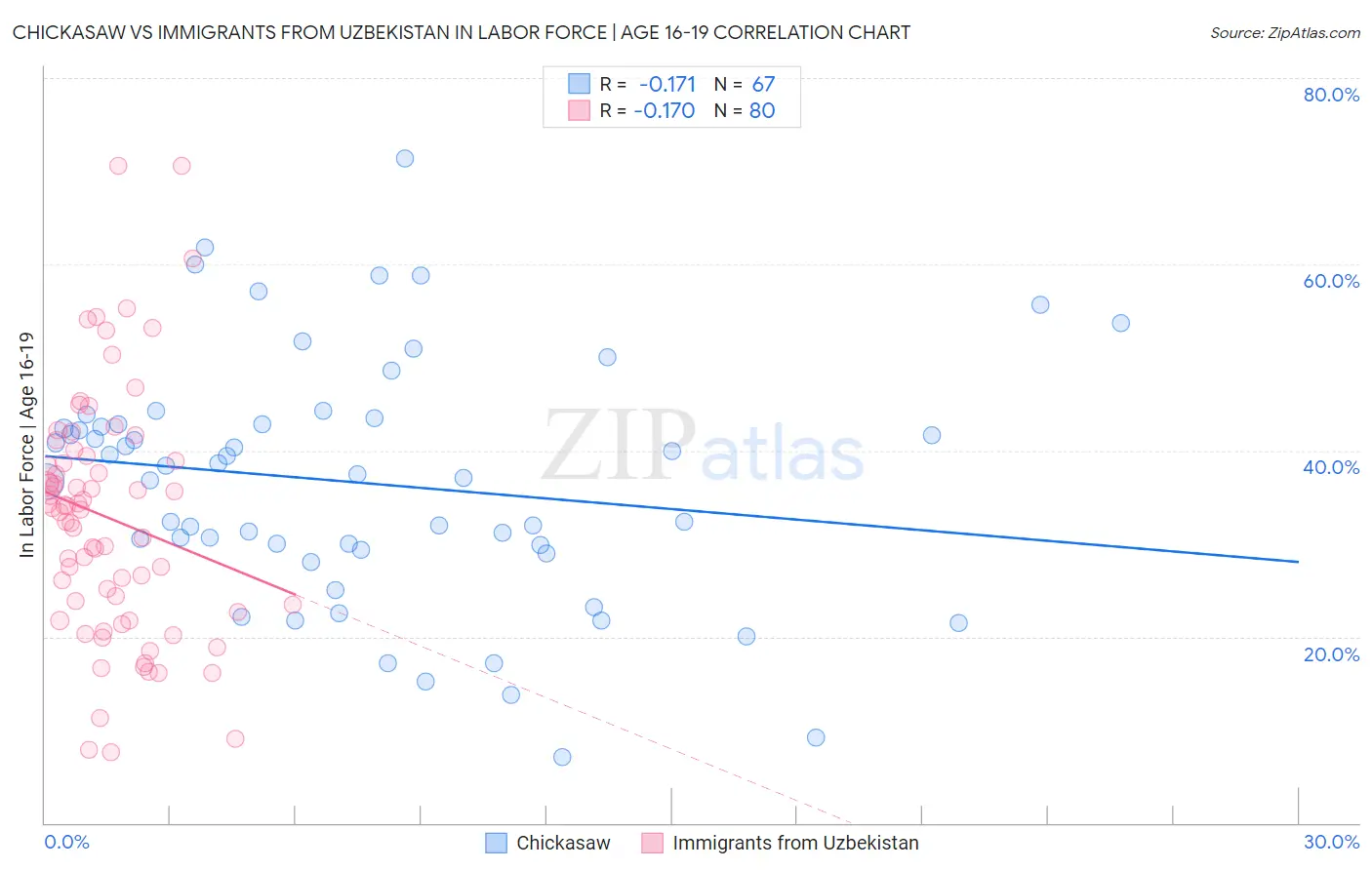 Chickasaw vs Immigrants from Uzbekistan In Labor Force | Age 16-19
