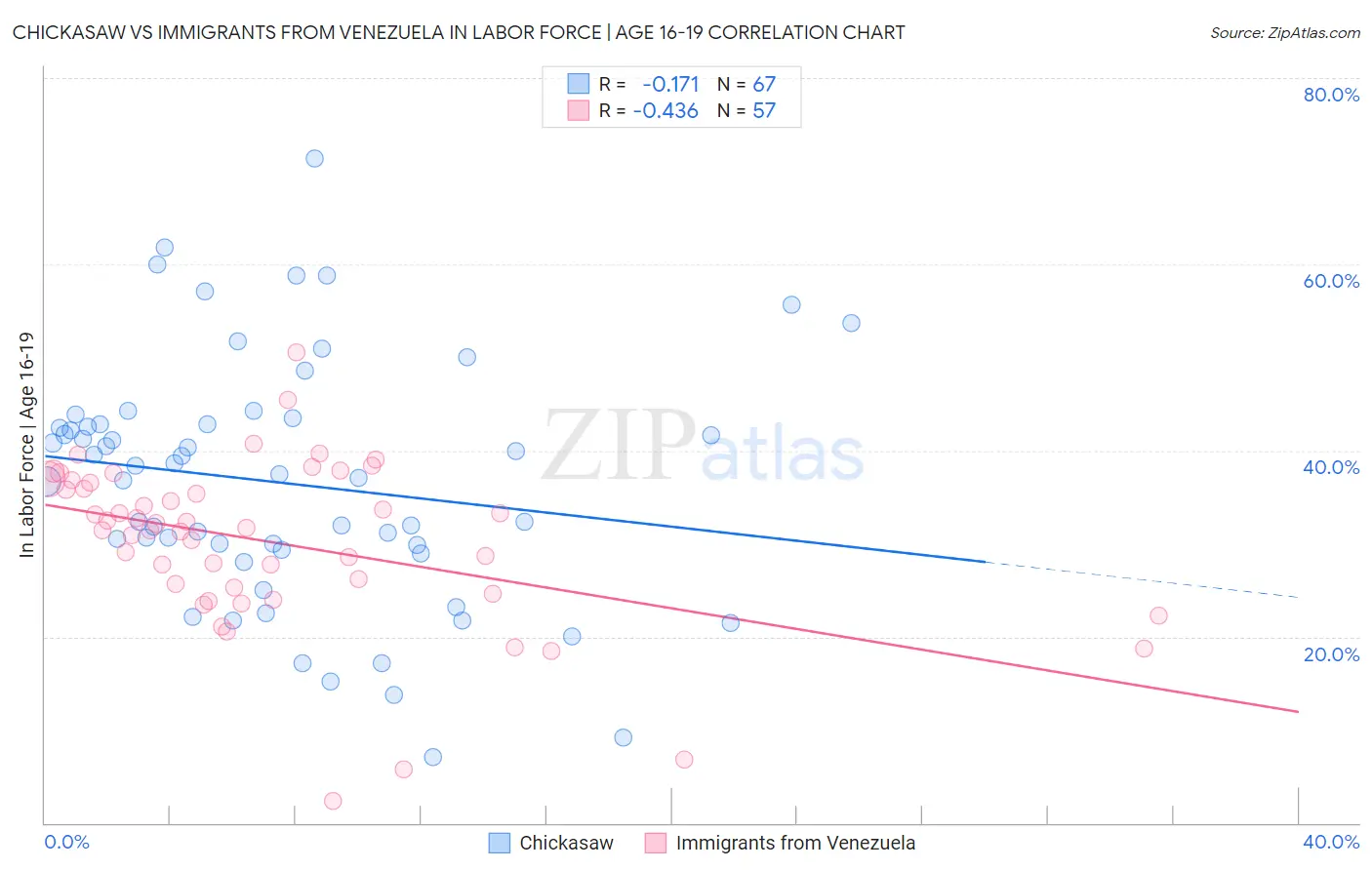 Chickasaw vs Immigrants from Venezuela In Labor Force | Age 16-19