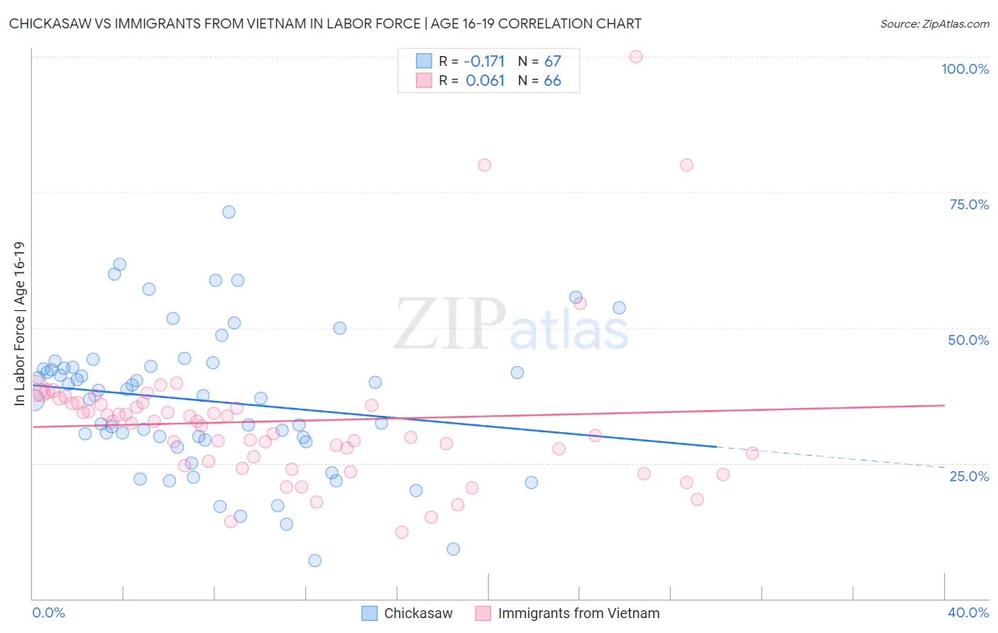 Chickasaw vs Immigrants from Vietnam In Labor Force | Age 16-19