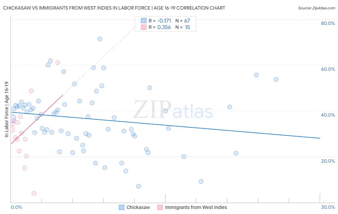 Chickasaw vs Immigrants from West Indies In Labor Force | Age 16-19