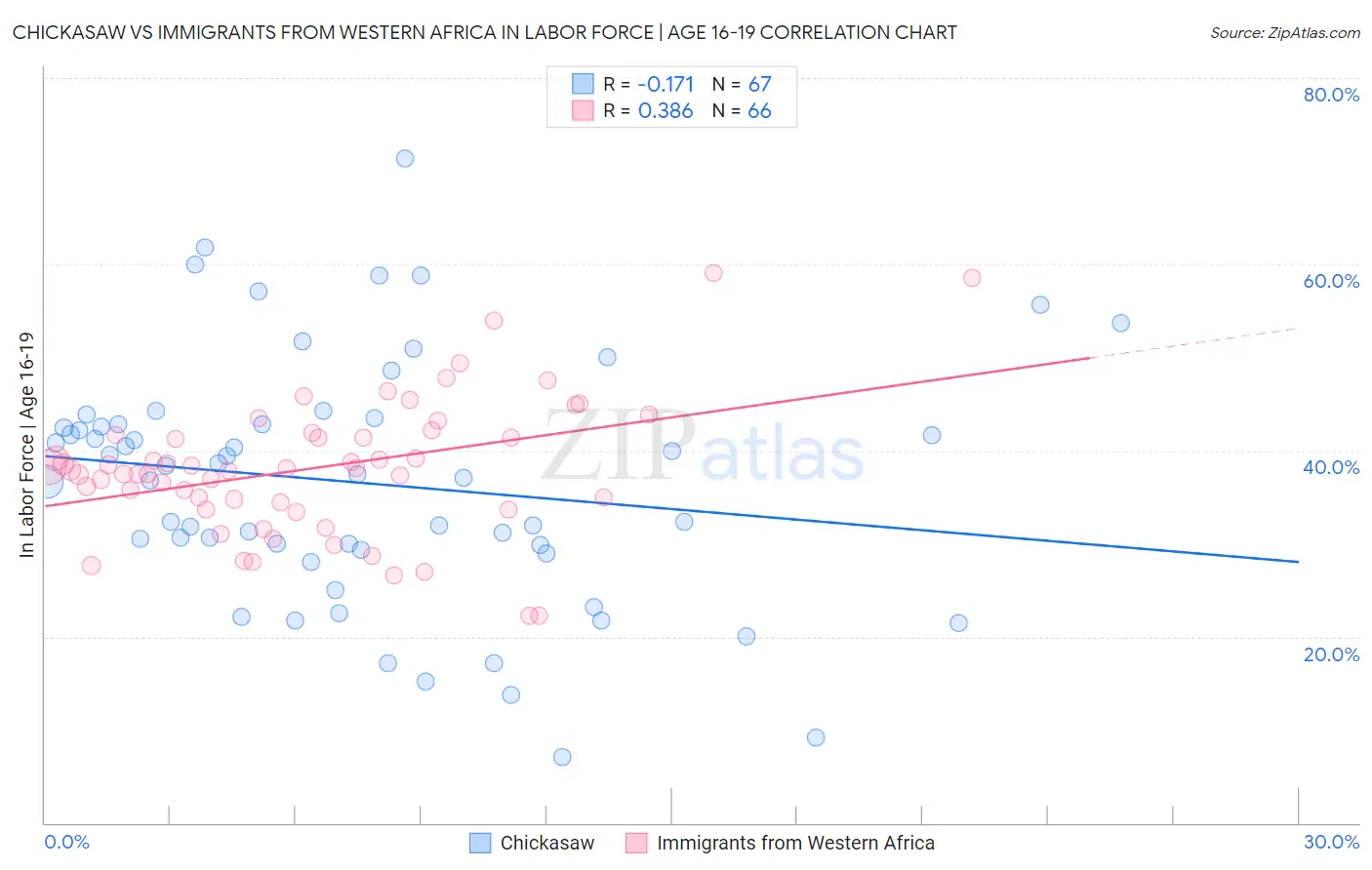 Chickasaw vs Immigrants from Western Africa In Labor Force | Age 16-19