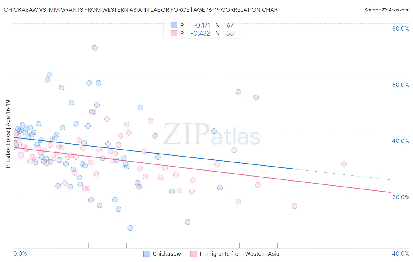 Chickasaw vs Immigrants from Western Asia In Labor Force | Age 16-19