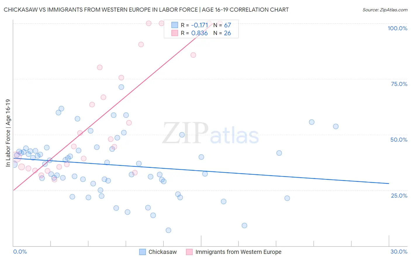 Chickasaw vs Immigrants from Western Europe In Labor Force | Age 16-19
