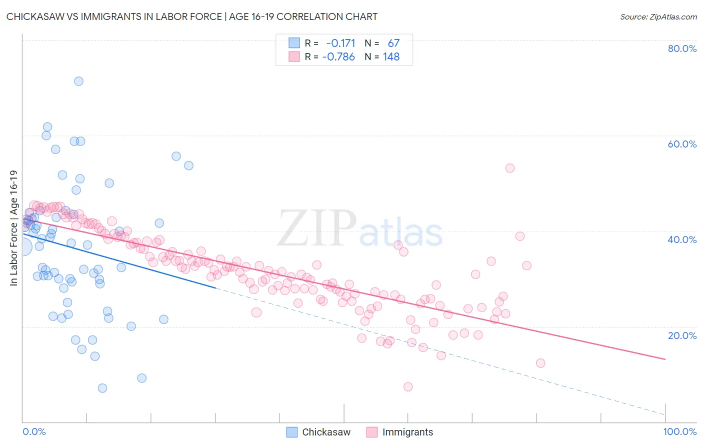 Chickasaw vs Immigrants In Labor Force | Age 16-19