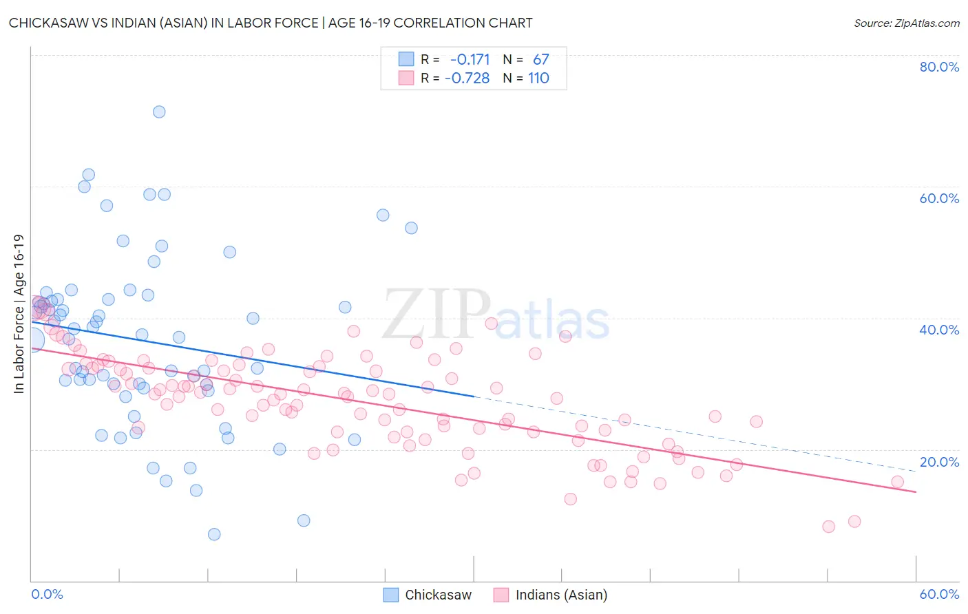 Chickasaw vs Indian (Asian) In Labor Force | Age 16-19