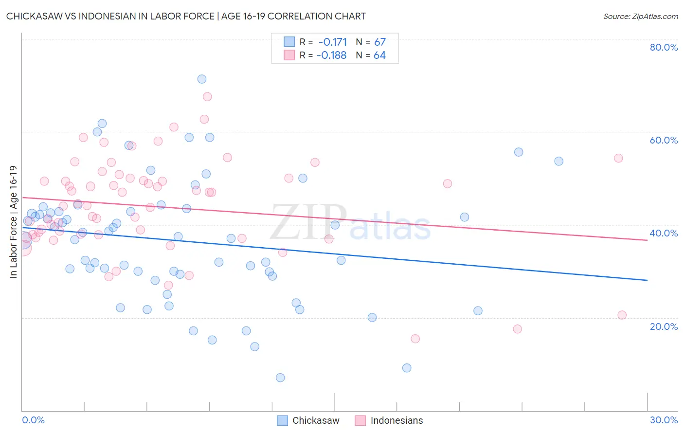 Chickasaw vs Indonesian In Labor Force | Age 16-19