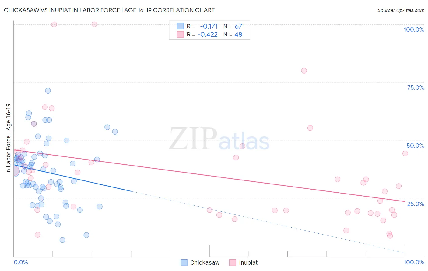 Chickasaw vs Inupiat In Labor Force | Age 16-19