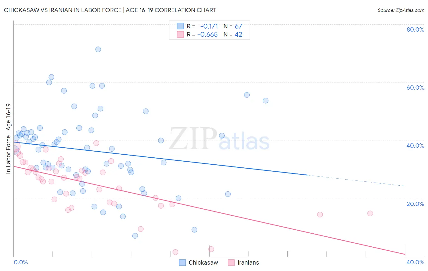 Chickasaw vs Iranian In Labor Force | Age 16-19