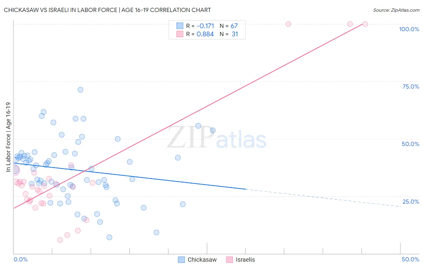 Chickasaw vs Israeli In Labor Force | Age 16-19