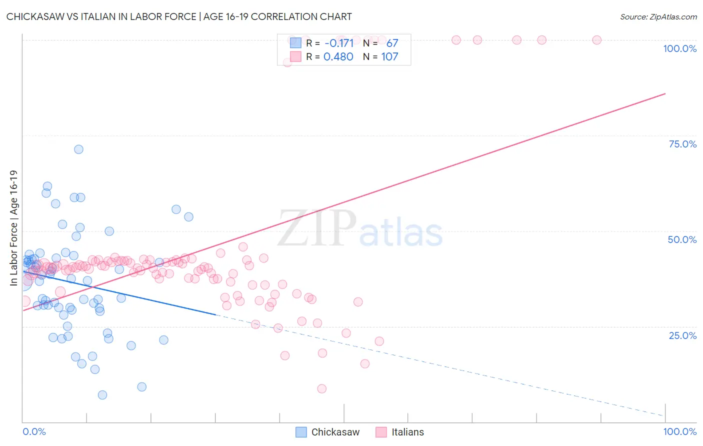 Chickasaw vs Italian In Labor Force | Age 16-19