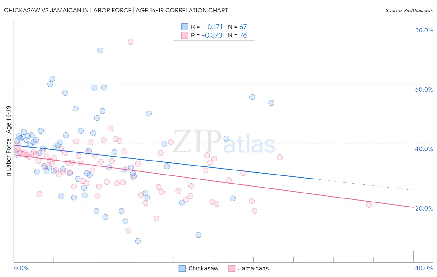 Chickasaw vs Jamaican In Labor Force | Age 16-19