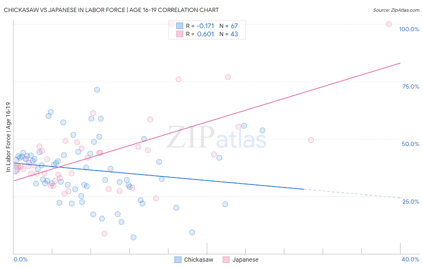 Chickasaw vs Japanese In Labor Force | Age 16-19