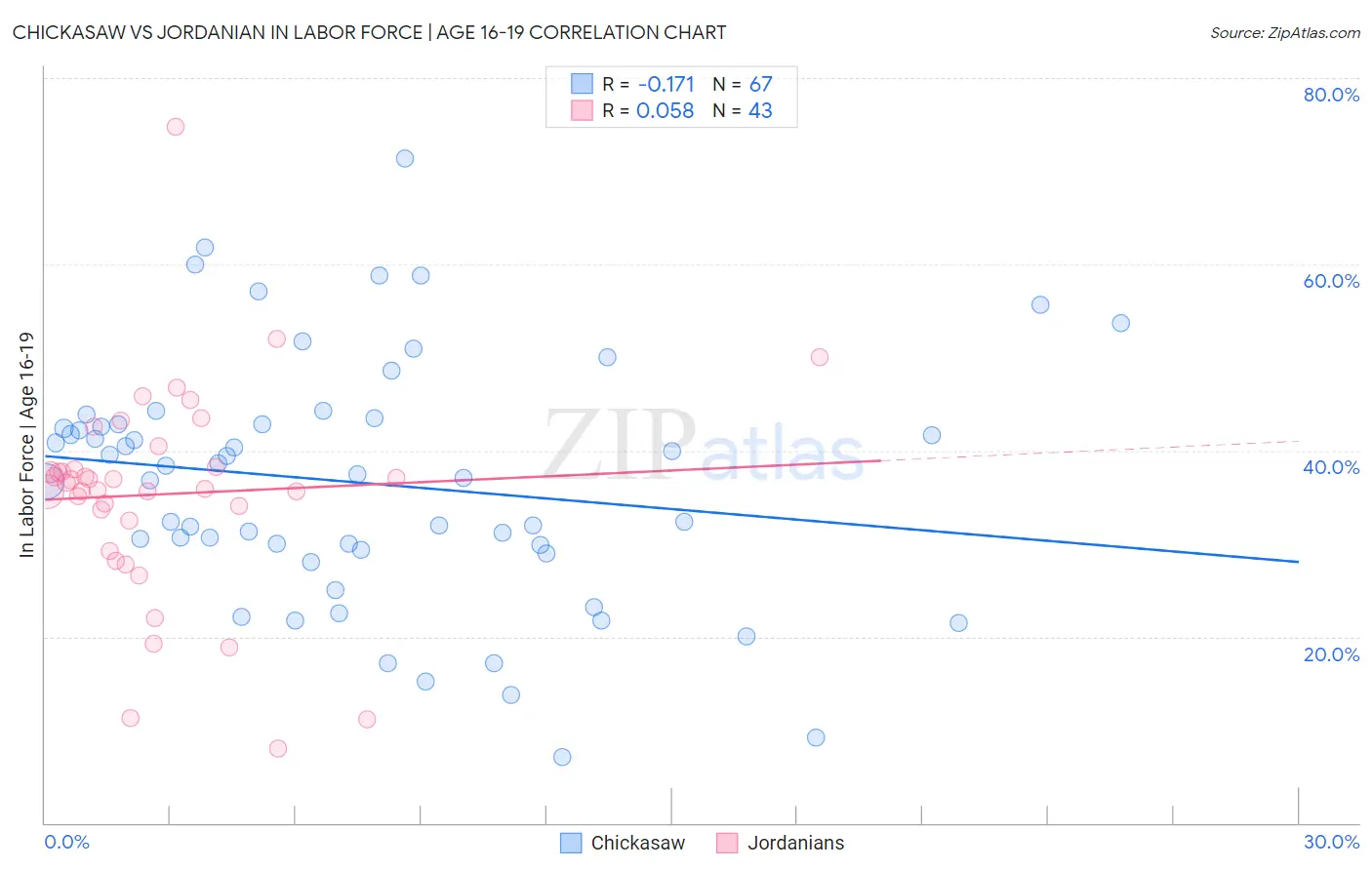 Chickasaw vs Jordanian In Labor Force | Age 16-19