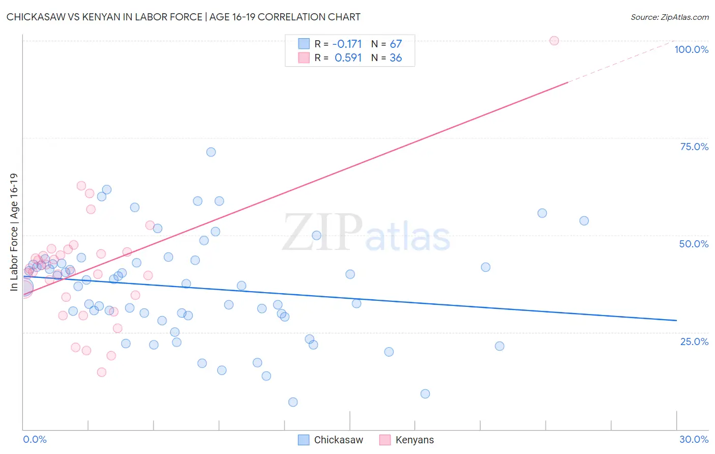 Chickasaw vs Kenyan In Labor Force | Age 16-19