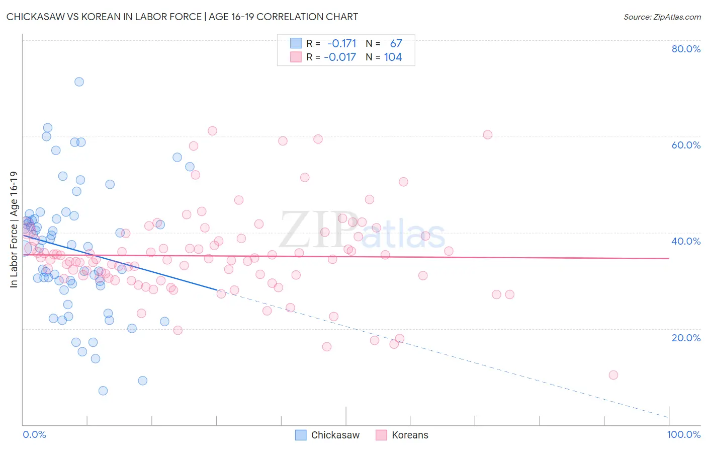 Chickasaw vs Korean In Labor Force | Age 16-19