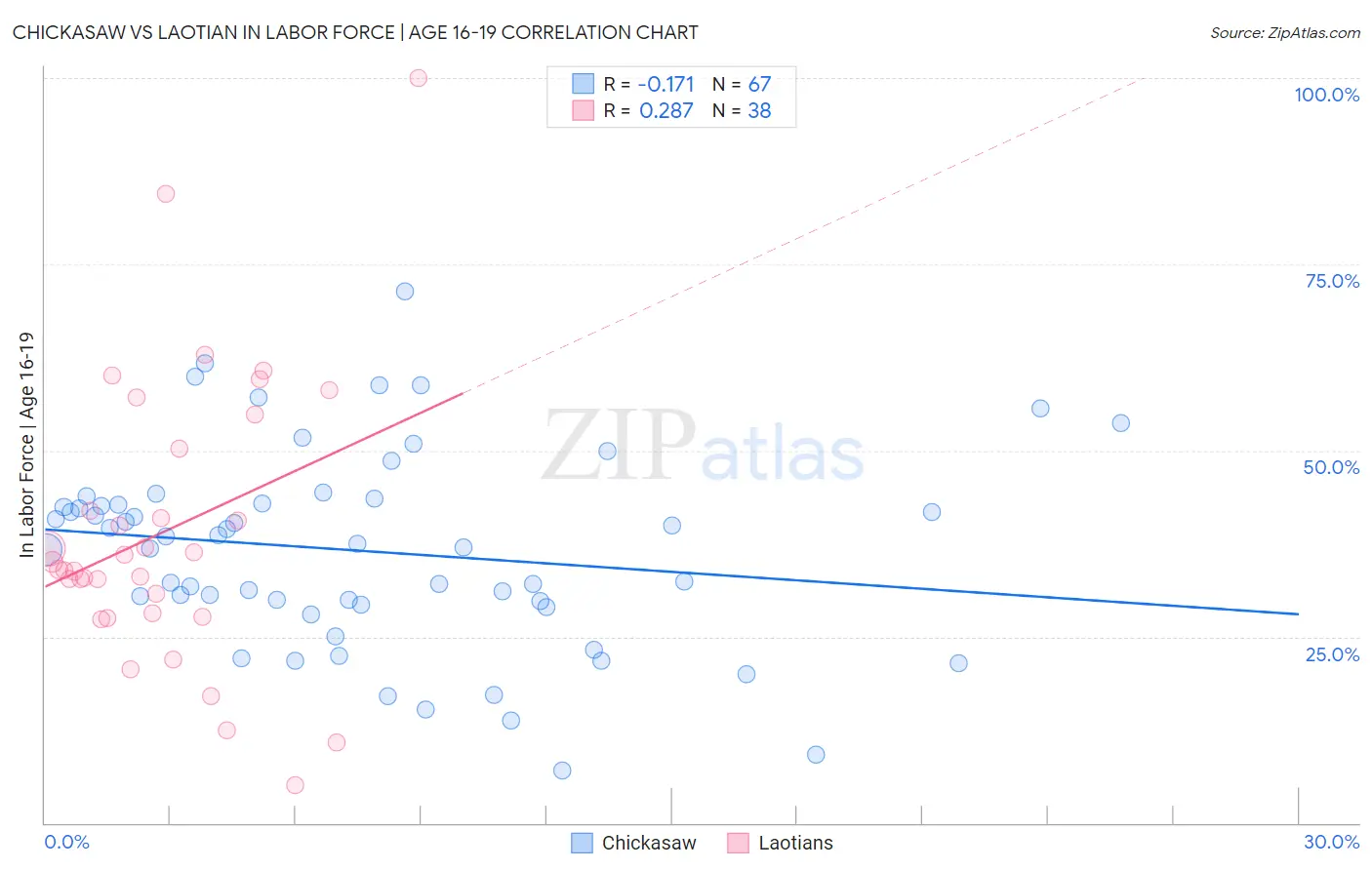 Chickasaw vs Laotian In Labor Force | Age 16-19