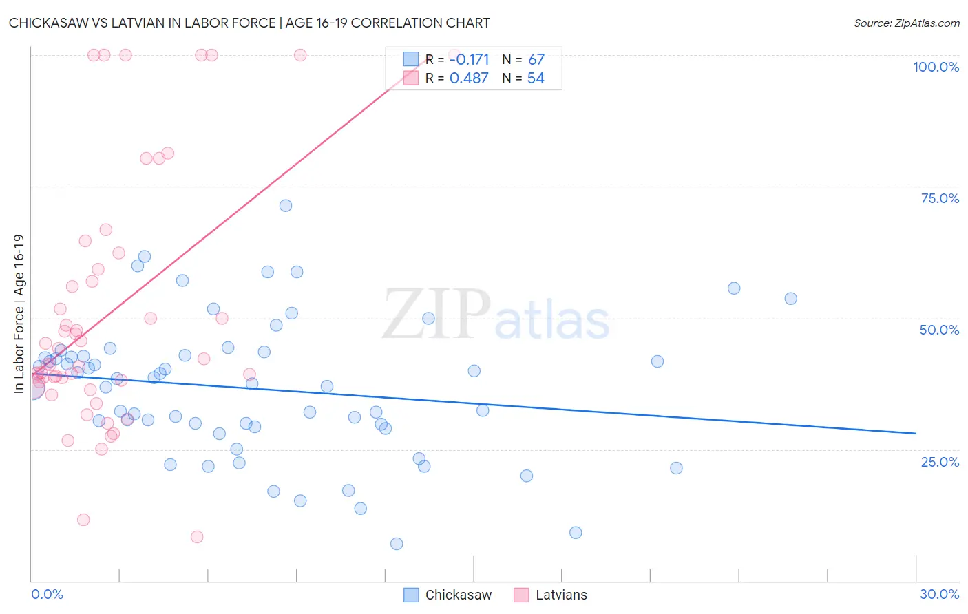 Chickasaw vs Latvian In Labor Force | Age 16-19