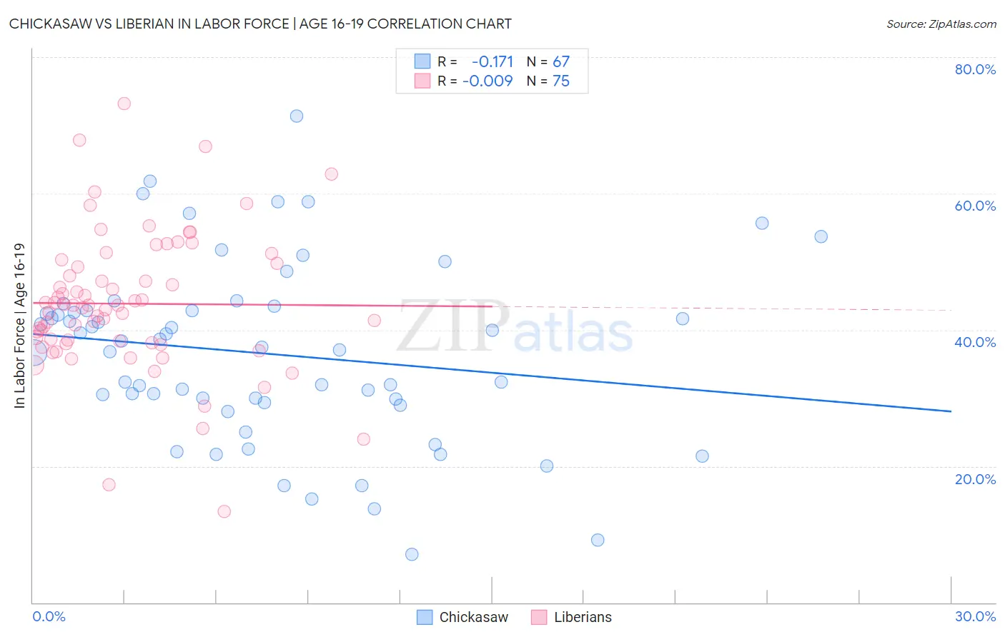 Chickasaw vs Liberian In Labor Force | Age 16-19