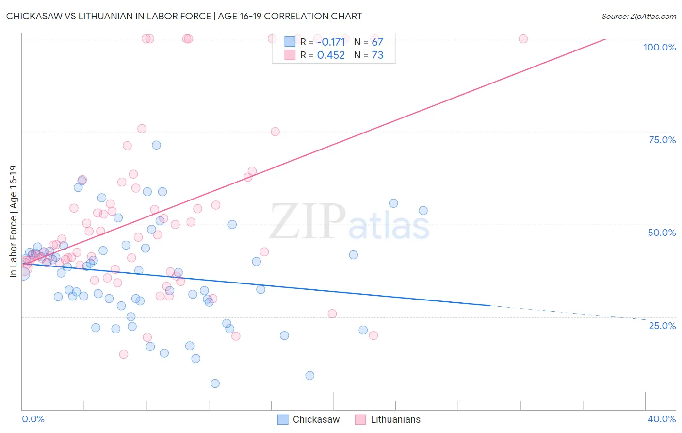 Chickasaw vs Lithuanian In Labor Force | Age 16-19