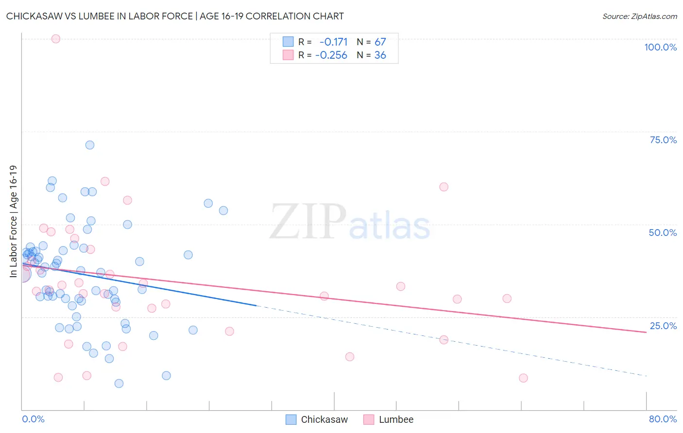 Chickasaw vs Lumbee In Labor Force | Age 16-19