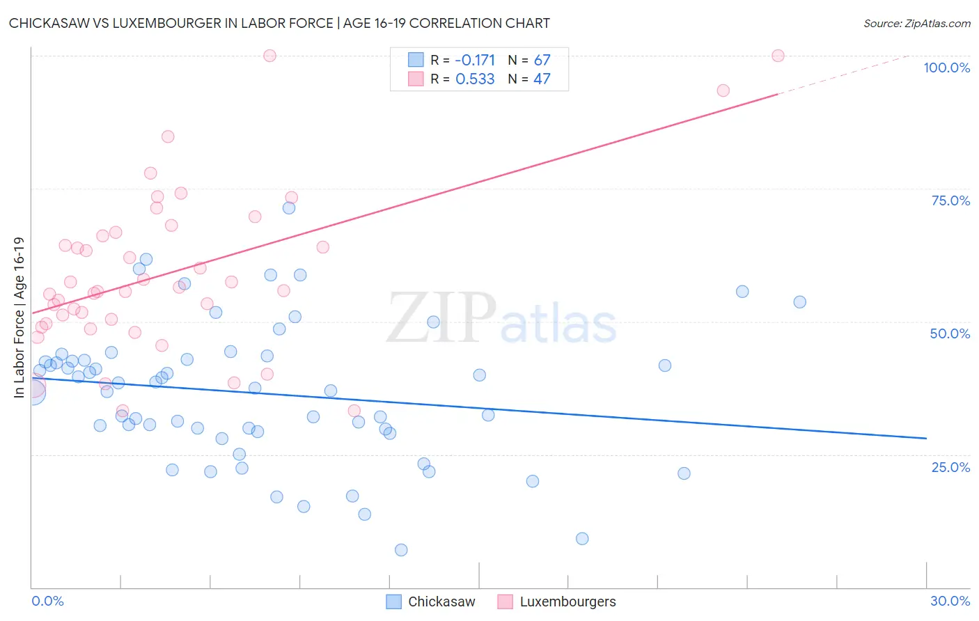 Chickasaw vs Luxembourger In Labor Force | Age 16-19