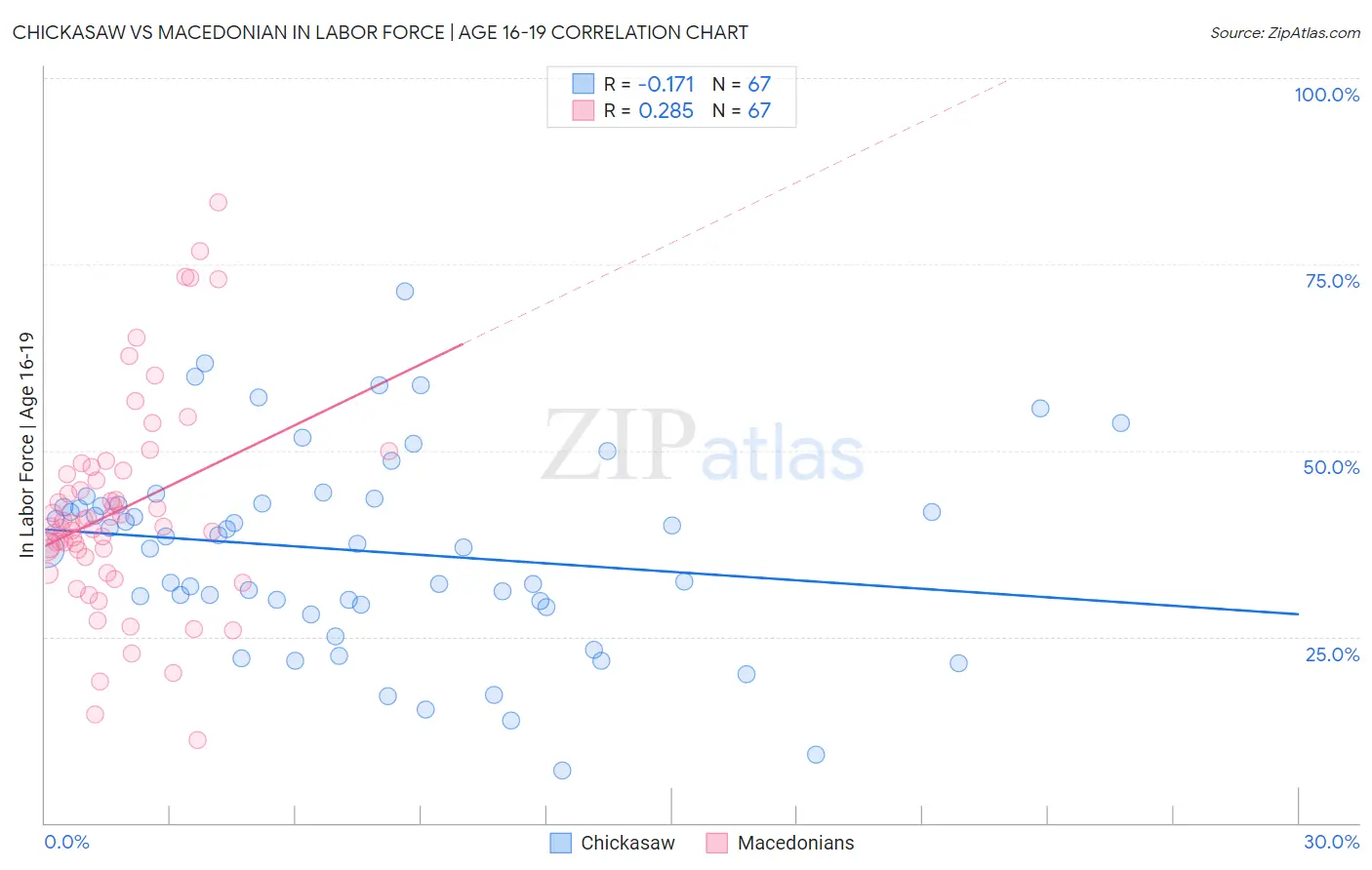 Chickasaw vs Macedonian In Labor Force | Age 16-19