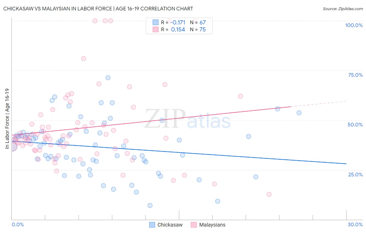 Chickasaw vs Malaysian In Labor Force | Age 16-19