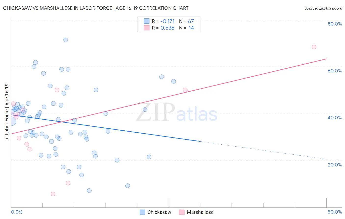 Chickasaw vs Marshallese In Labor Force | Age 16-19