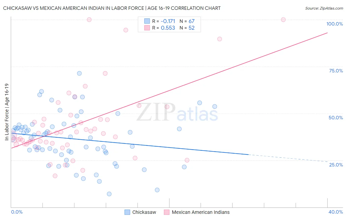 Chickasaw vs Mexican American Indian In Labor Force | Age 16-19