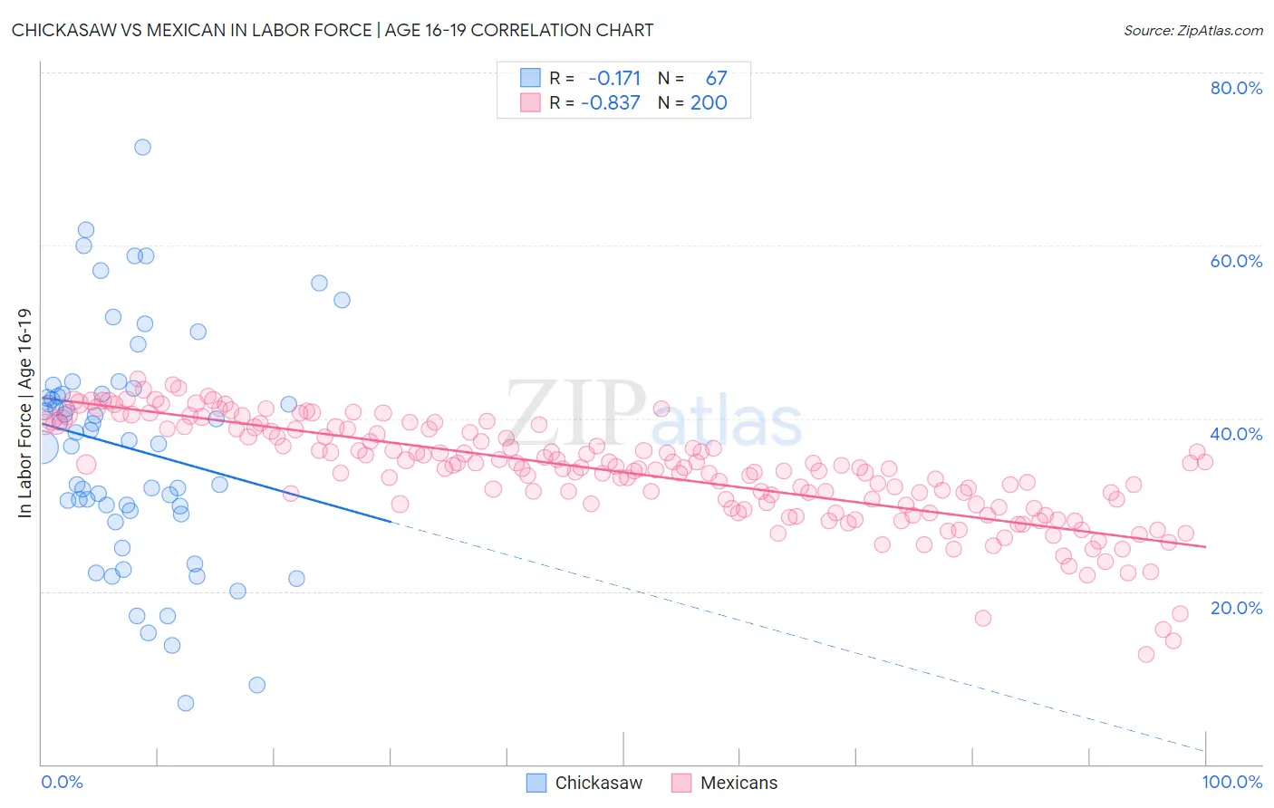 Chickasaw vs Mexican In Labor Force | Age 16-19