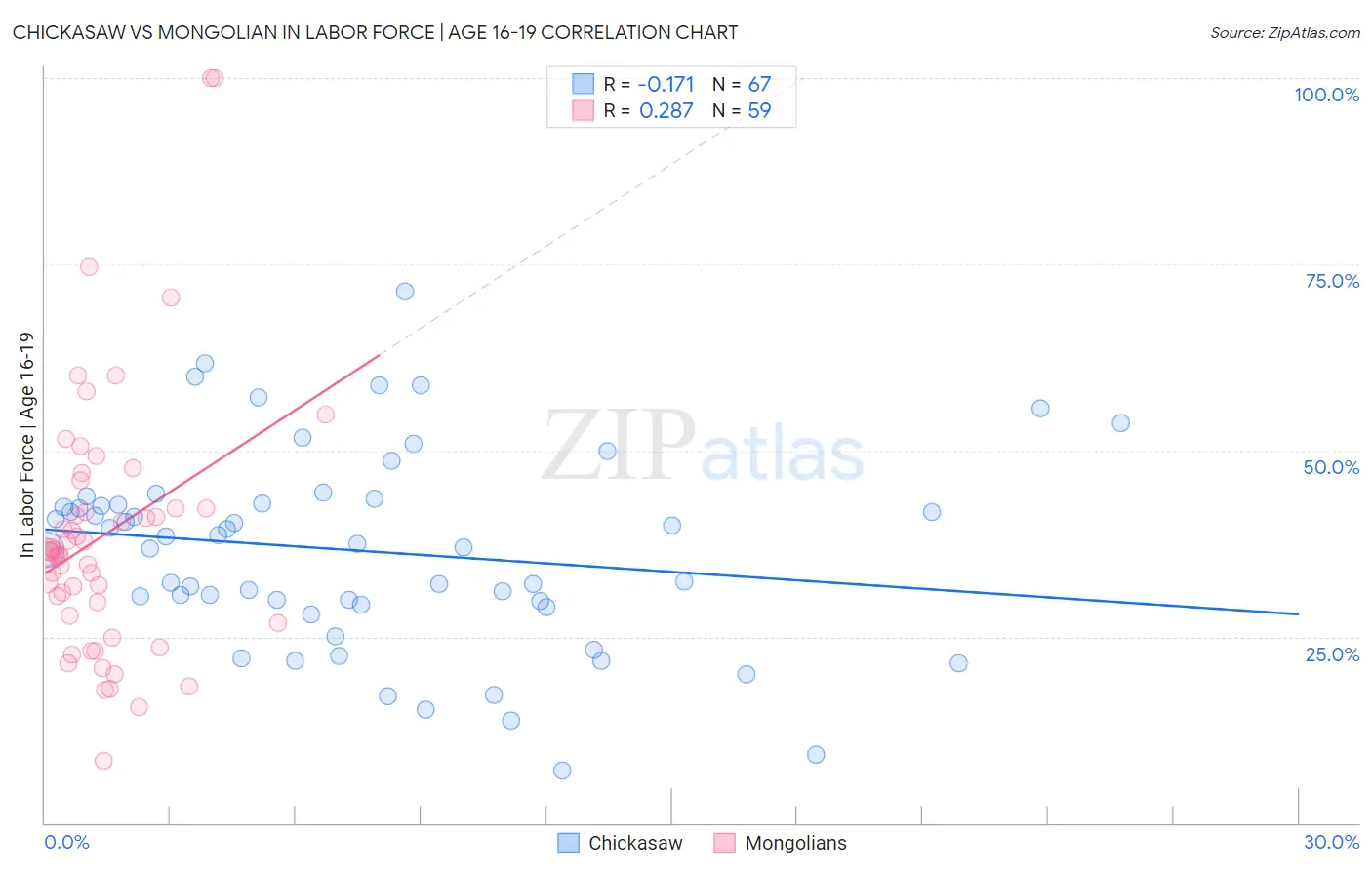 Chickasaw vs Mongolian In Labor Force | Age 16-19