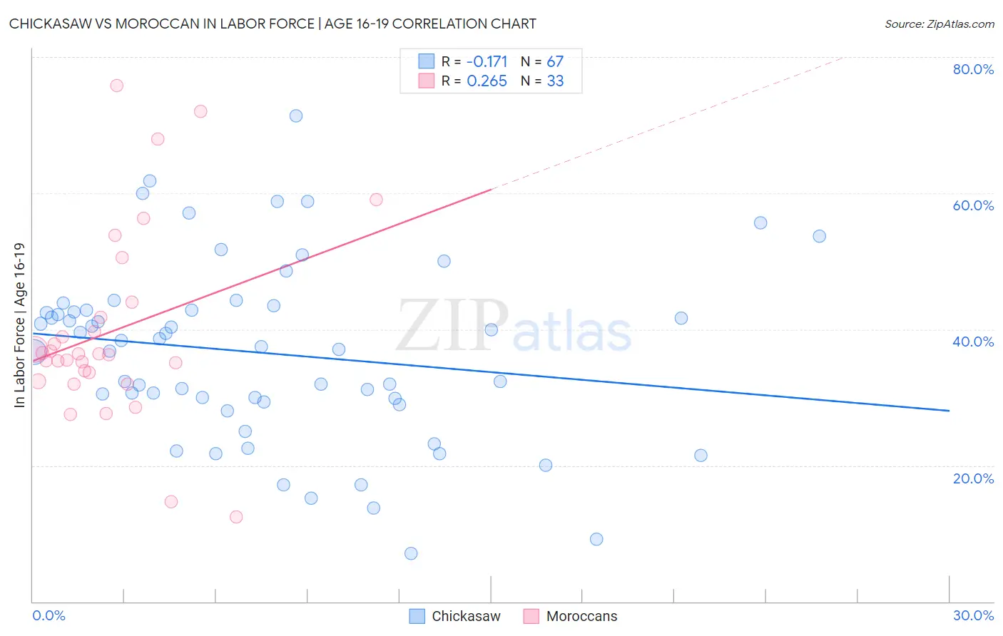 Chickasaw vs Moroccan In Labor Force | Age 16-19