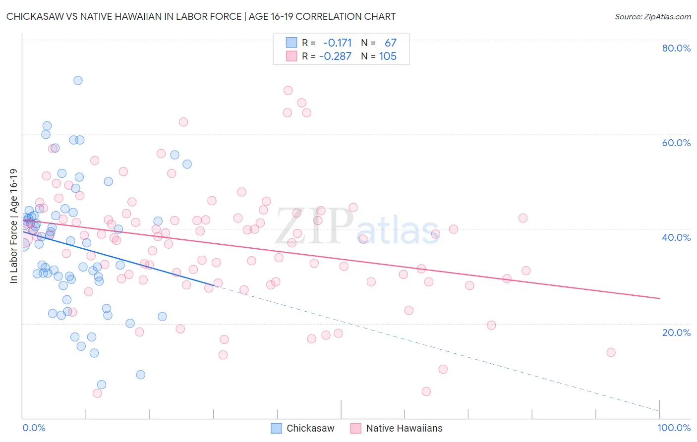 Chickasaw vs Native Hawaiian In Labor Force | Age 16-19