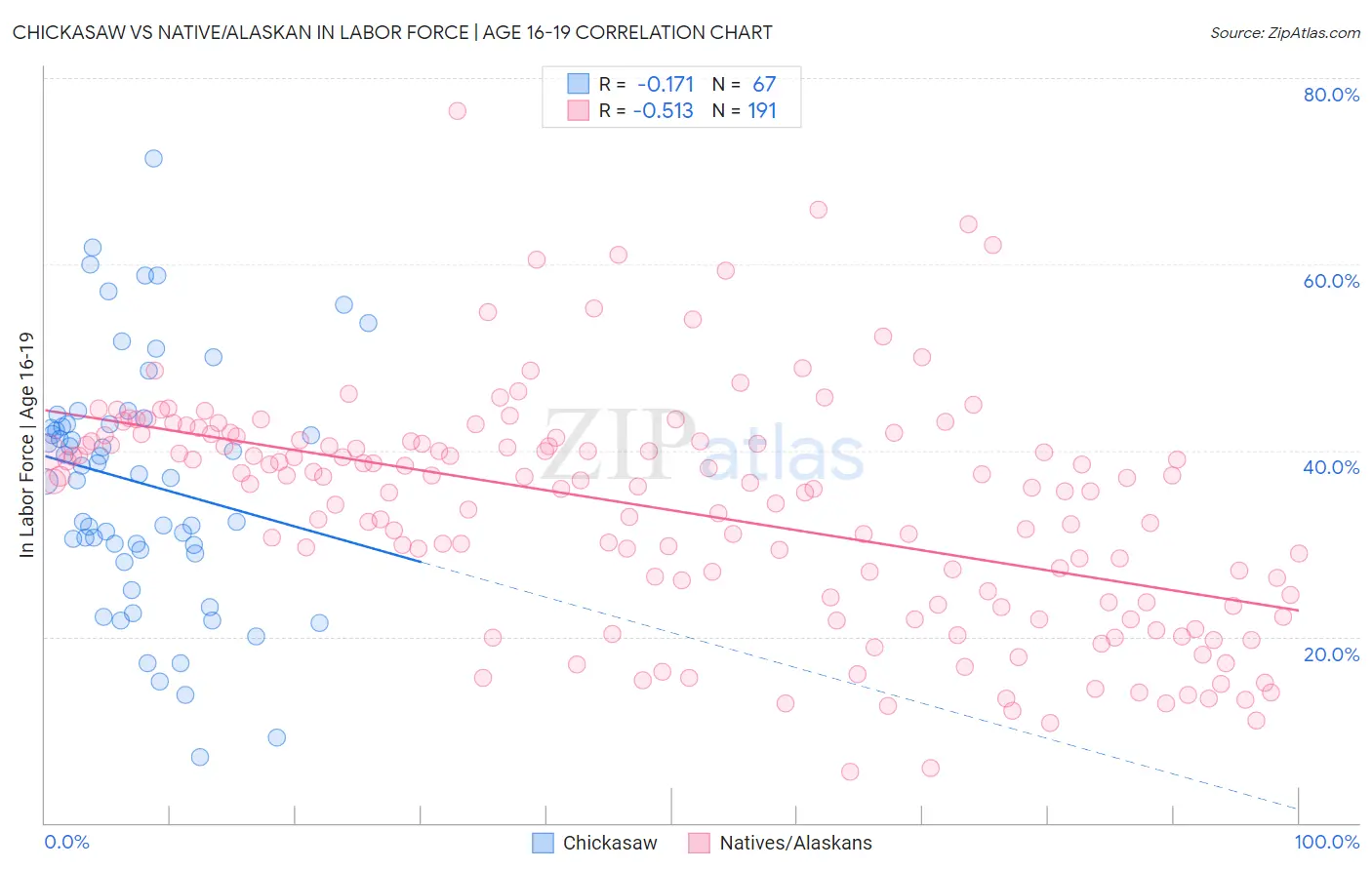 Chickasaw vs Native/Alaskan In Labor Force | Age 16-19