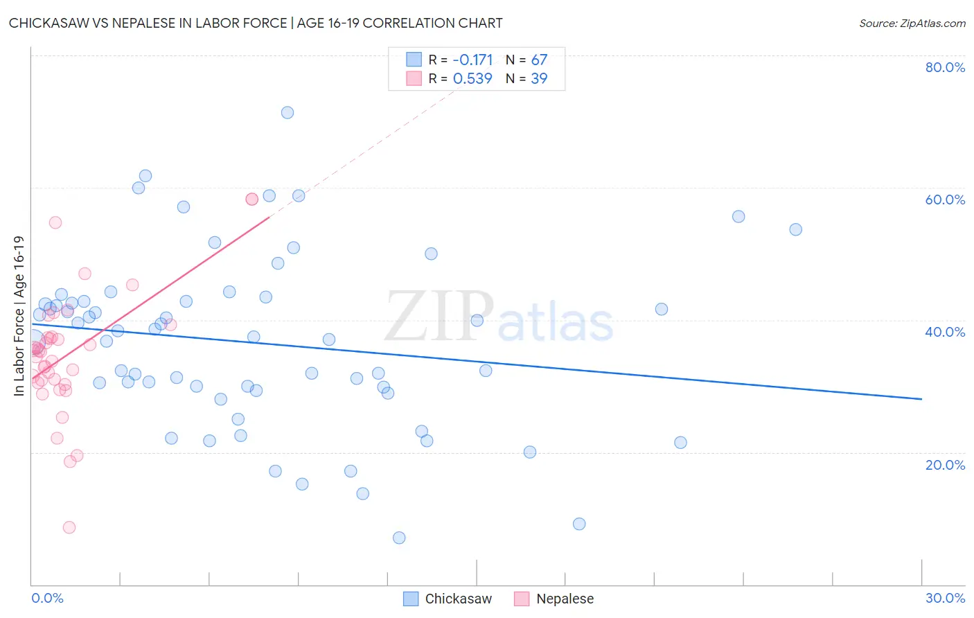 Chickasaw vs Nepalese In Labor Force | Age 16-19