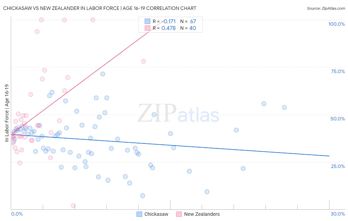 Chickasaw vs New Zealander In Labor Force | Age 16-19