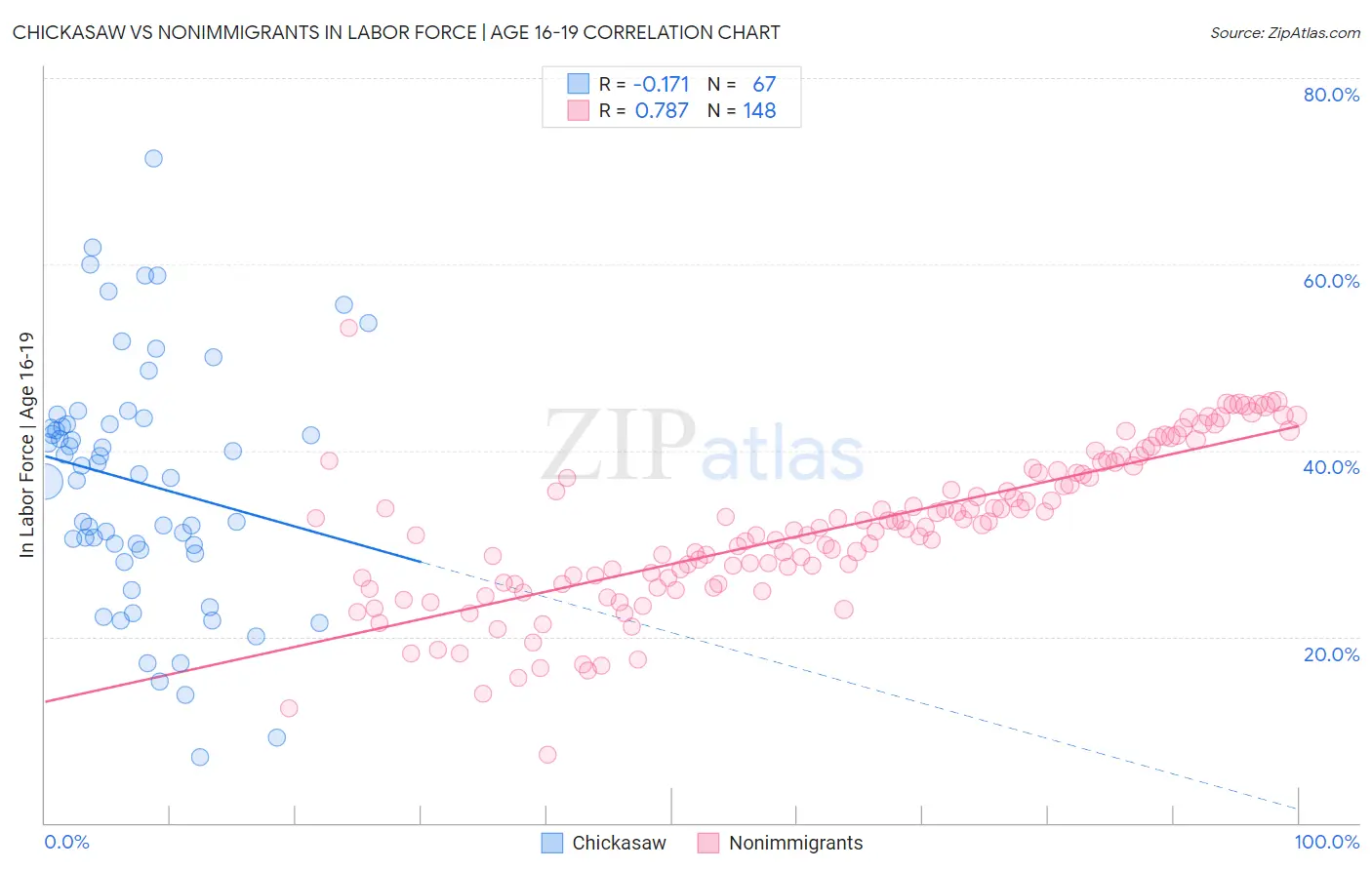 Chickasaw vs Nonimmigrants In Labor Force | Age 16-19