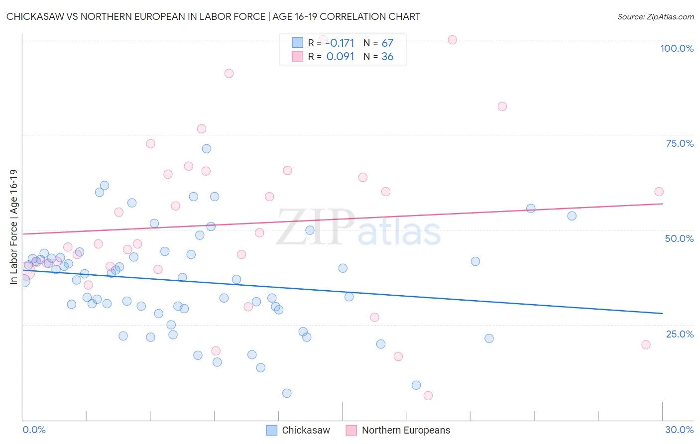 Chickasaw vs Northern European In Labor Force | Age 16-19