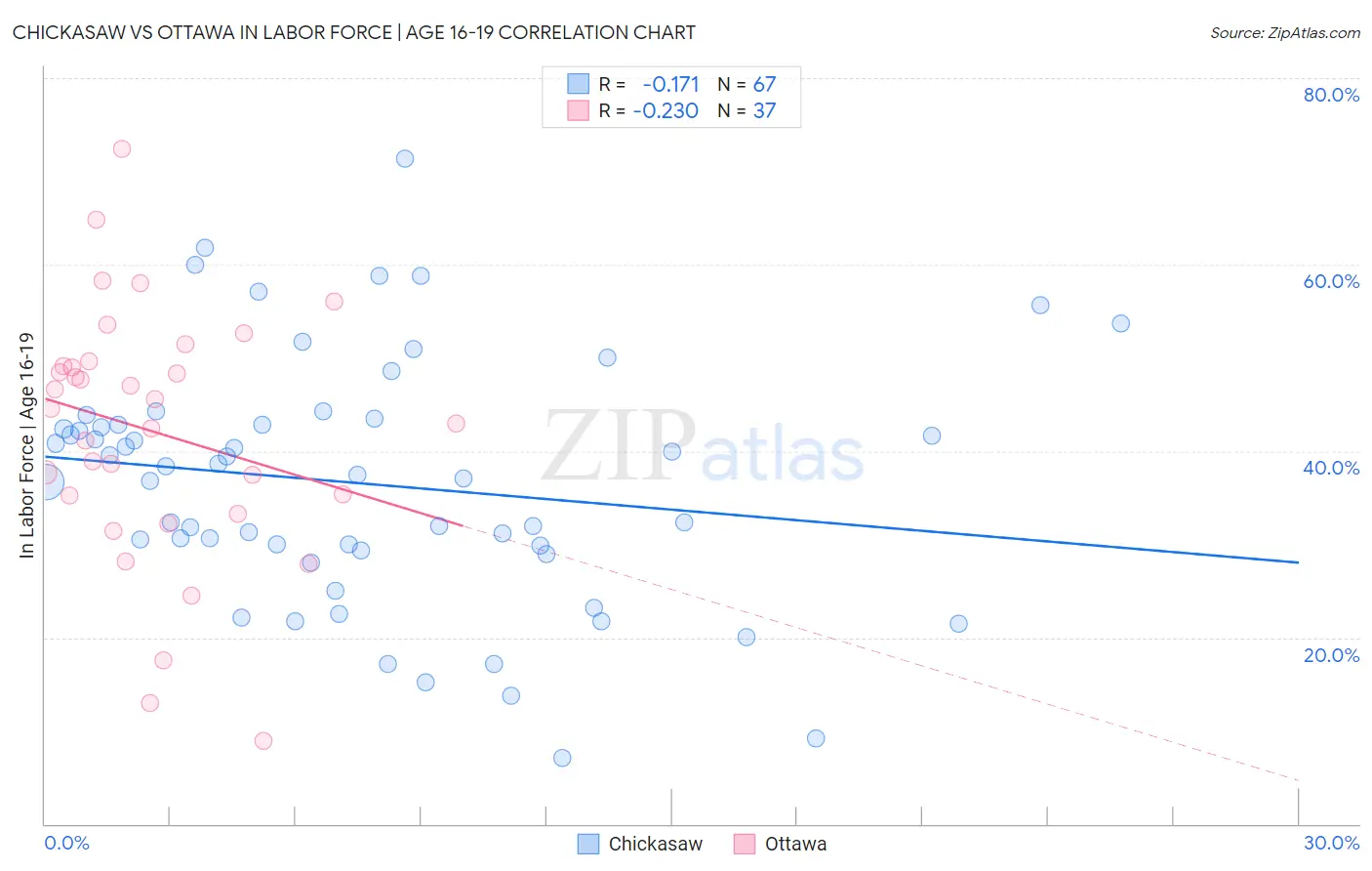 Chickasaw vs Ottawa In Labor Force | Age 16-19