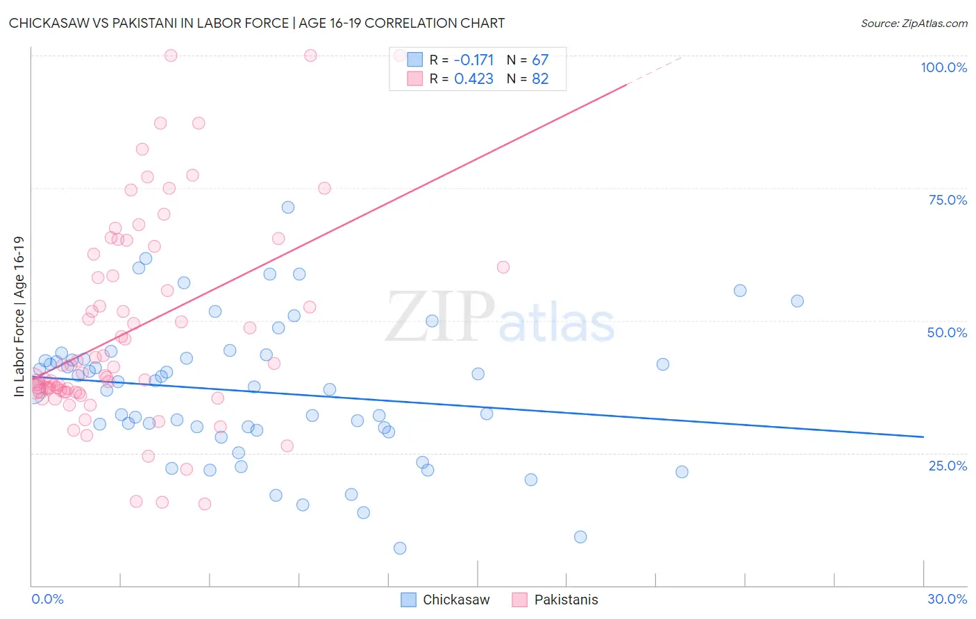 Chickasaw vs Pakistani In Labor Force | Age 16-19