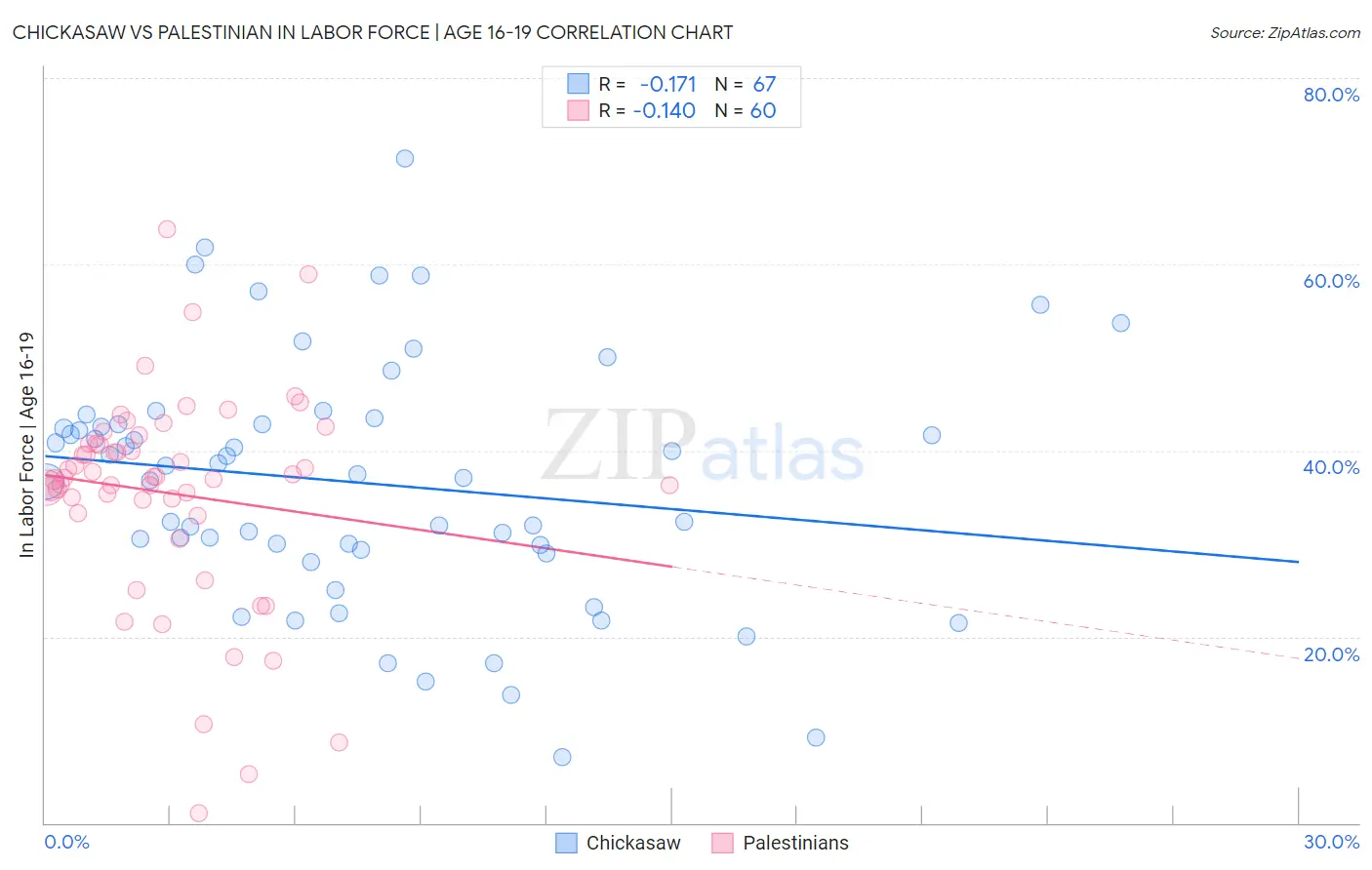 Chickasaw vs Palestinian In Labor Force | Age 16-19