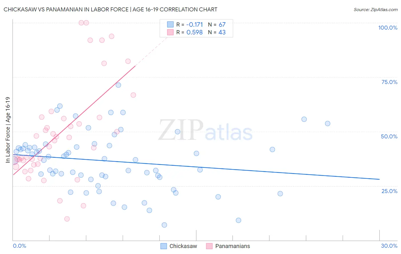 Chickasaw vs Panamanian In Labor Force | Age 16-19