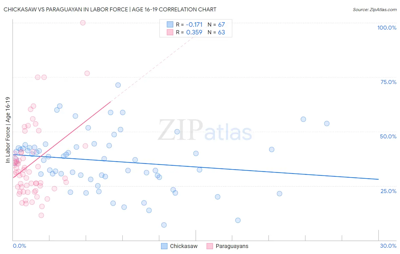 Chickasaw vs Paraguayan In Labor Force | Age 16-19