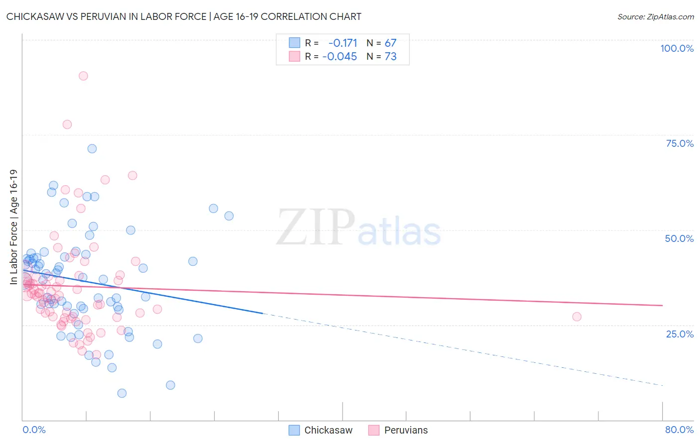 Chickasaw vs Peruvian In Labor Force | Age 16-19