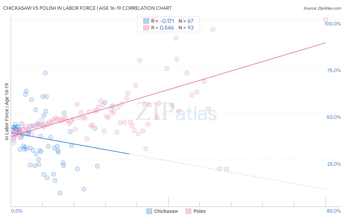 Chickasaw vs Polish In Labor Force | Age 16-19