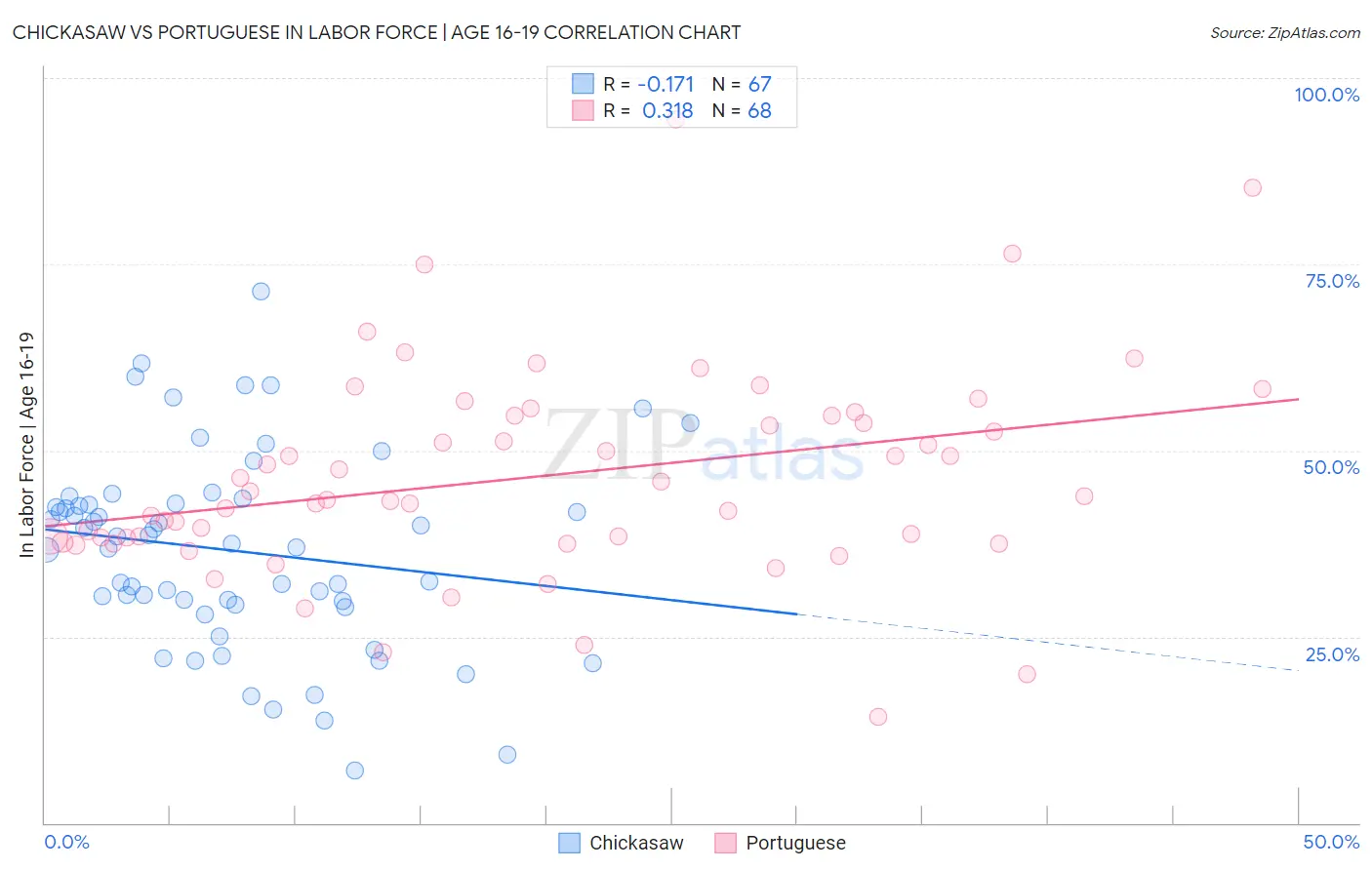 Chickasaw vs Portuguese In Labor Force | Age 16-19