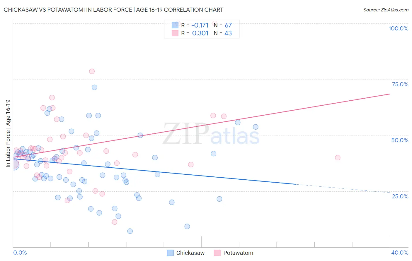 Chickasaw vs Potawatomi In Labor Force | Age 16-19