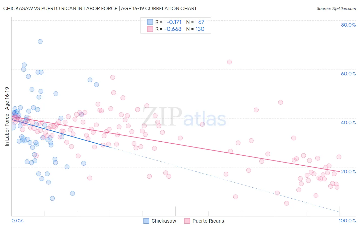 Chickasaw vs Puerto Rican In Labor Force | Age 16-19