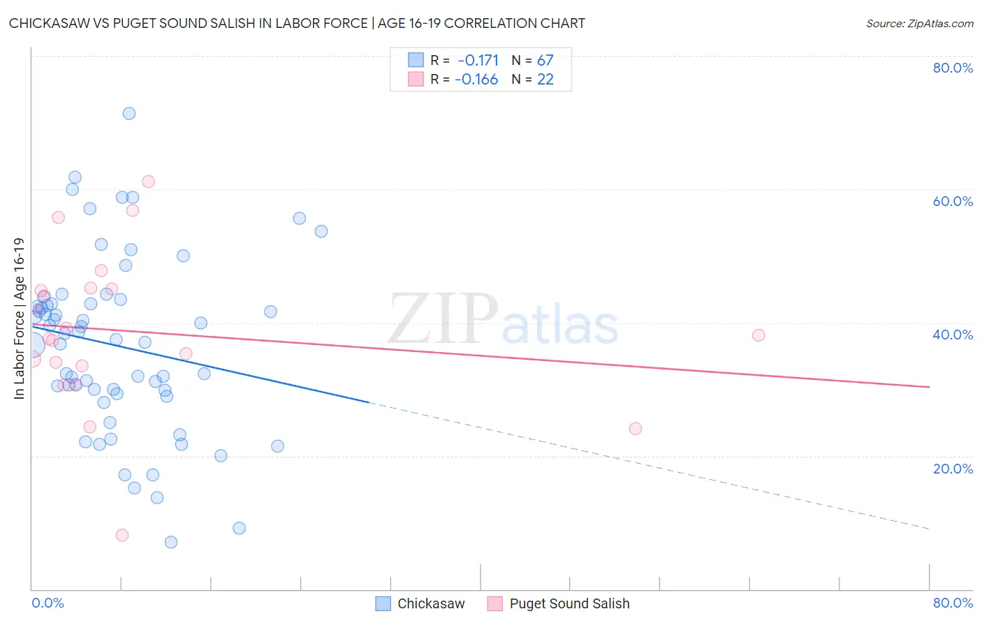 Chickasaw vs Puget Sound Salish In Labor Force | Age 16-19