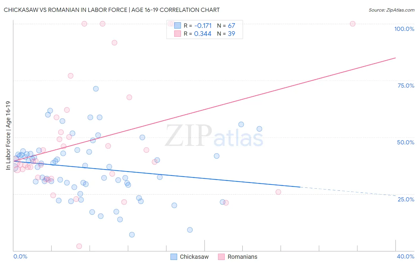 Chickasaw vs Romanian In Labor Force | Age 16-19